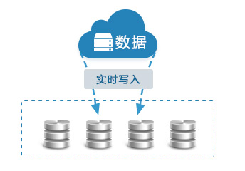 ����ʵʱд���